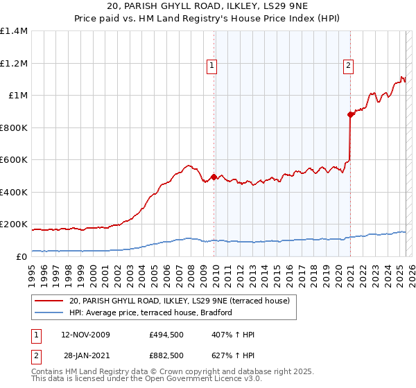 20, PARISH GHYLL ROAD, ILKLEY, LS29 9NE: Price paid vs HM Land Registry's House Price Index