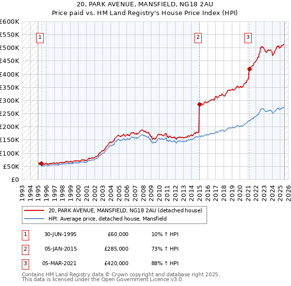 20, PARK AVENUE, MANSFIELD, NG18 2AU: Price paid vs HM Land Registry's House Price Index