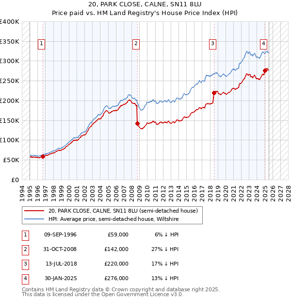 20, PARK CLOSE, CALNE, SN11 8LU: Price paid vs HM Land Registry's House Price Index