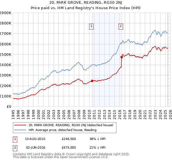 20, PARK GROVE, READING, RG30 2NJ: Price paid vs HM Land Registry's House Price Index