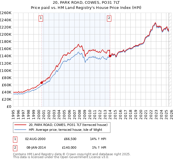 20, PARK ROAD, COWES, PO31 7LT: Price paid vs HM Land Registry's House Price Index