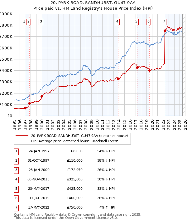 20, PARK ROAD, SANDHURST, GU47 9AA: Price paid vs HM Land Registry's House Price Index
