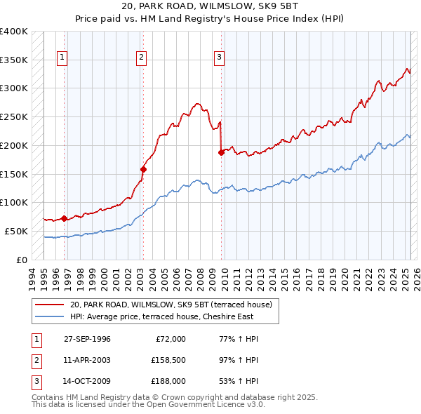 20, PARK ROAD, WILMSLOW, SK9 5BT: Price paid vs HM Land Registry's House Price Index