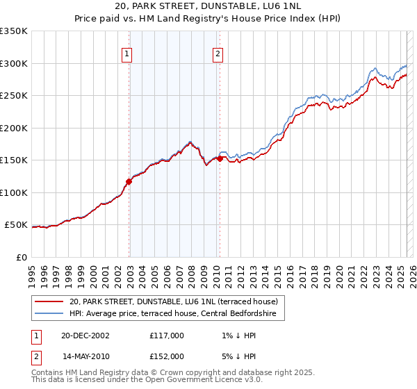 20, PARK STREET, DUNSTABLE, LU6 1NL: Price paid vs HM Land Registry's House Price Index