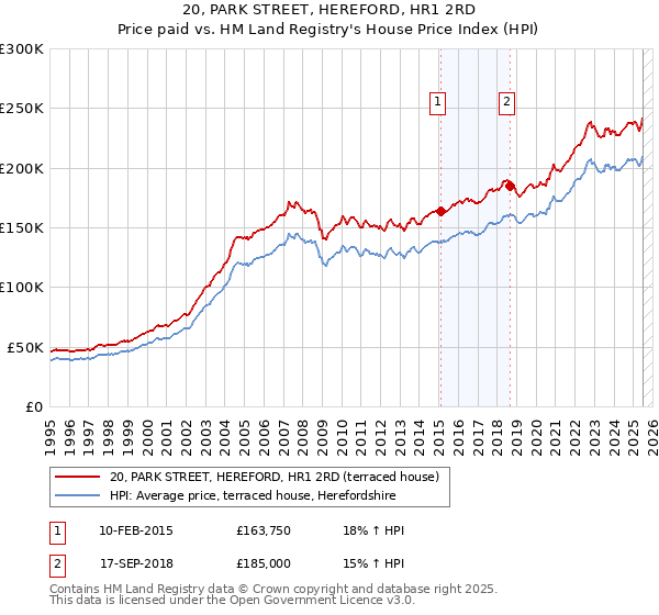 20, PARK STREET, HEREFORD, HR1 2RD: Price paid vs HM Land Registry's House Price Index