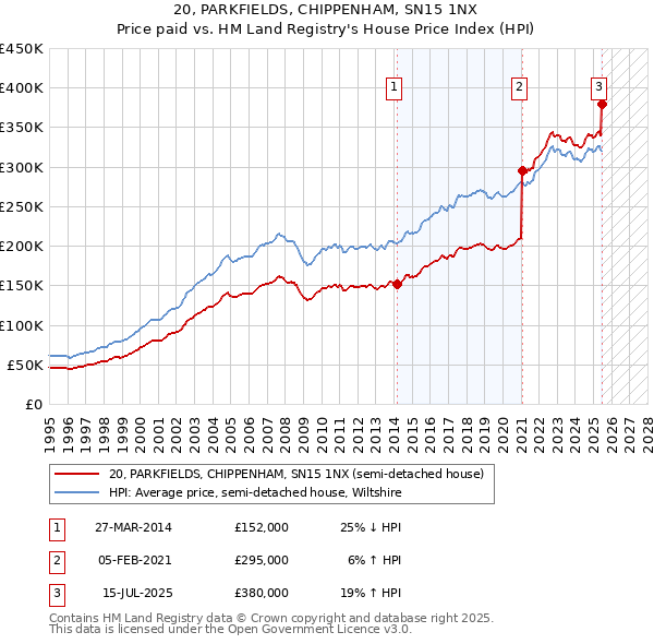 20, PARKFIELDS, CHIPPENHAM, SN15 1NX: Price paid vs HM Land Registry's House Price Index