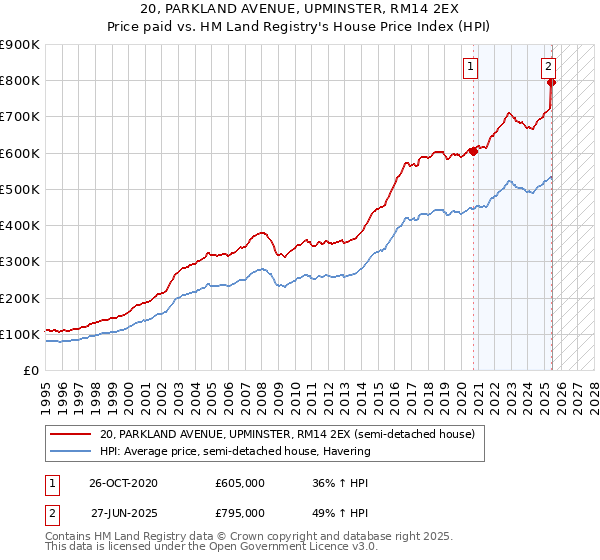 20, PARKLAND AVENUE, UPMINSTER, RM14 2EX: Price paid vs HM Land Registry's House Price Index