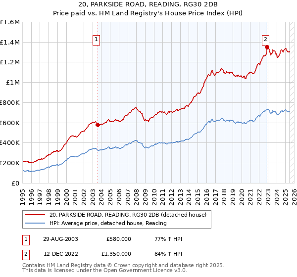 20, PARKSIDE ROAD, READING, RG30 2DB: Price paid vs HM Land Registry's House Price Index