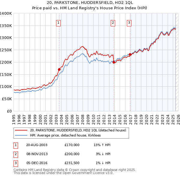20, PARKSTONE, HUDDERSFIELD, HD2 1QL: Price paid vs HM Land Registry's House Price Index
