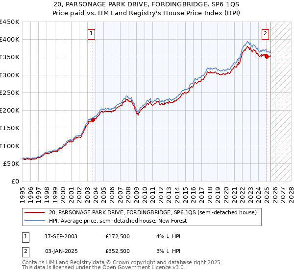 20, PARSONAGE PARK DRIVE, FORDINGBRIDGE, SP6 1QS: Price paid vs HM Land Registry's House Price Index