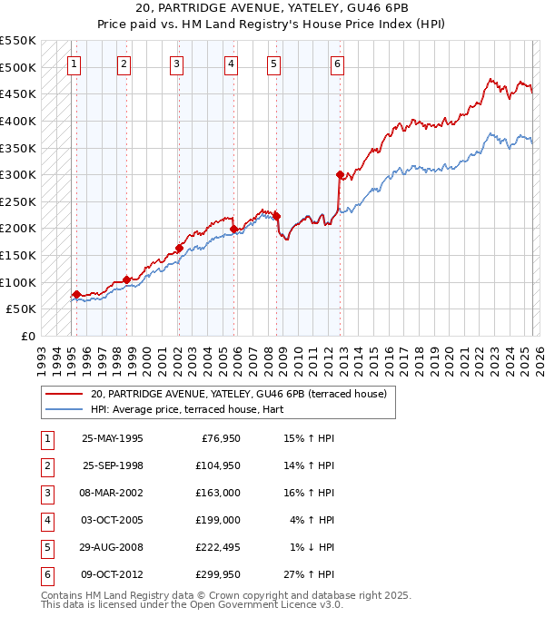 20, PARTRIDGE AVENUE, YATELEY, GU46 6PB: Price paid vs HM Land Registry's House Price Index