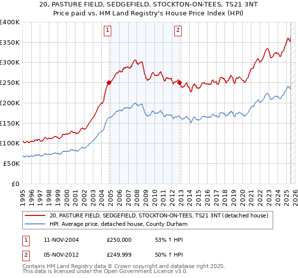 20, PASTURE FIELD, SEDGEFIELD, STOCKTON-ON-TEES, TS21 3NT: Price paid vs HM Land Registry's House Price Index