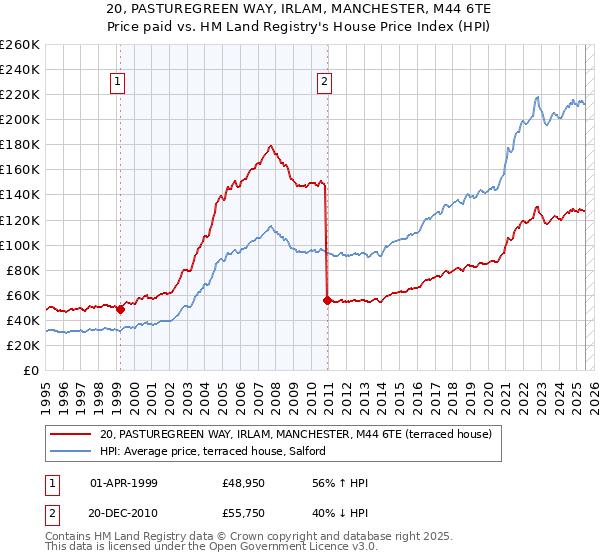 20, PASTUREGREEN WAY, IRLAM, MANCHESTER, M44 6TE: Price paid vs HM Land Registry's House Price Index