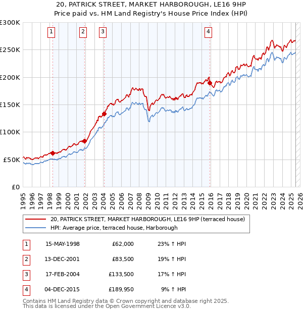 20, PATRICK STREET, MARKET HARBOROUGH, LE16 9HP: Price paid vs HM Land Registry's House Price Index