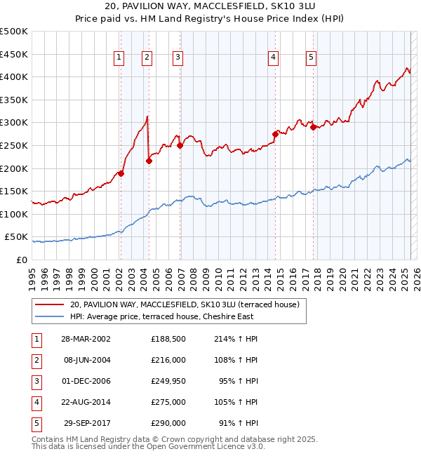 20, PAVILION WAY, MACCLESFIELD, SK10 3LU: Price paid vs HM Land Registry's House Price Index