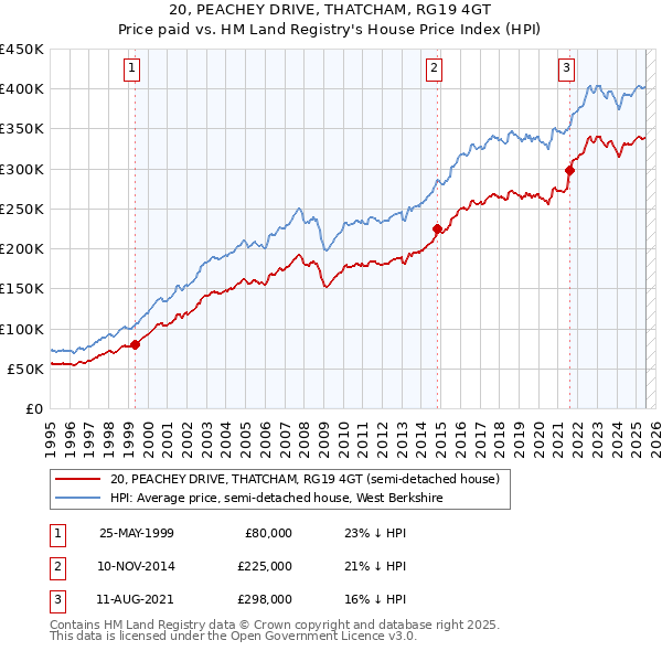 20, PEACHEY DRIVE, THATCHAM, RG19 4GT: Price paid vs HM Land Registry's House Price Index