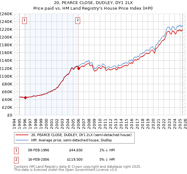 20, PEARCE CLOSE, DUDLEY, DY1 2LX: Price paid vs HM Land Registry's House Price Index
