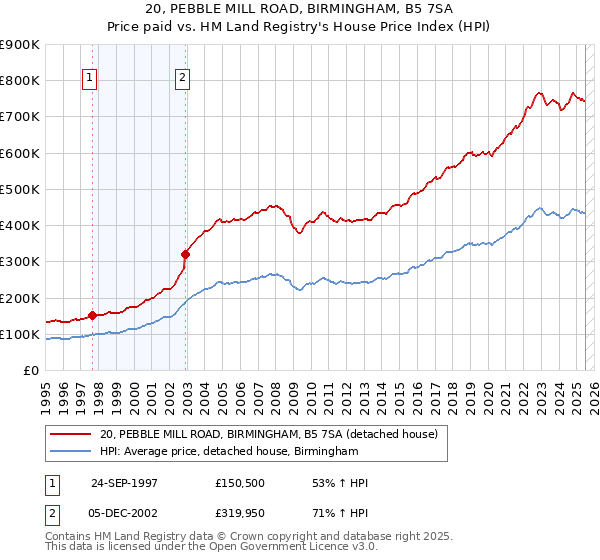 20, PEBBLE MILL ROAD, BIRMINGHAM, B5 7SA: Price paid vs HM Land Registry's House Price Index