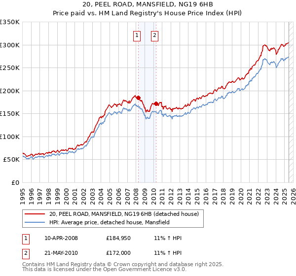 20, PEEL ROAD, MANSFIELD, NG19 6HB: Price paid vs HM Land Registry's House Price Index