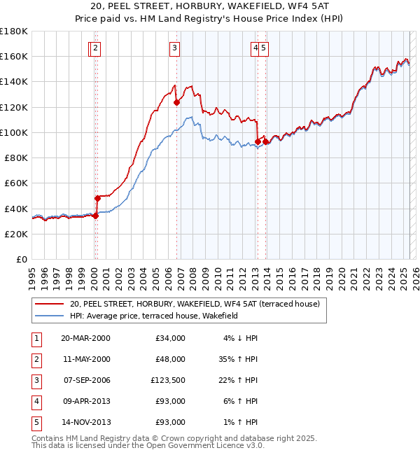 20, PEEL STREET, HORBURY, WAKEFIELD, WF4 5AT: Price paid vs HM Land Registry's House Price Index