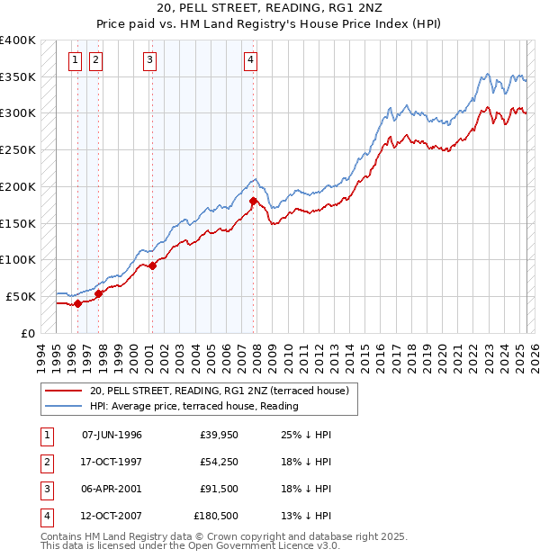 20, PELL STREET, READING, RG1 2NZ: Price paid vs HM Land Registry's House Price Index