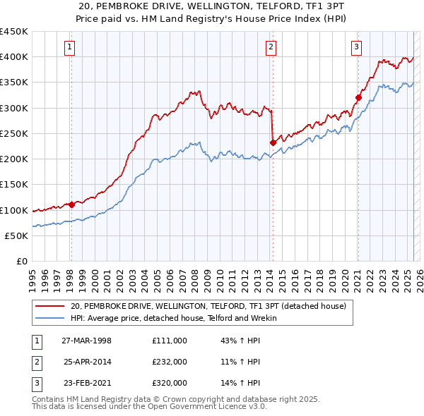 20, PEMBROKE DRIVE, WELLINGTON, TELFORD, TF1 3PT: Price paid vs HM Land Registry's House Price Index