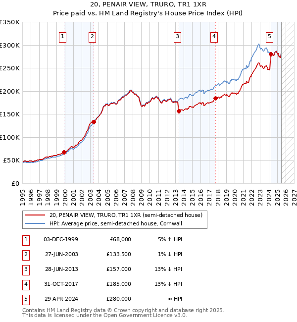 20, PENAIR VIEW, TRURO, TR1 1XR: Price paid vs HM Land Registry's House Price Index