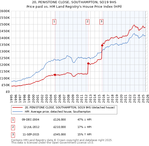 20, PENISTONE CLOSE, SOUTHAMPTON, SO19 9HS: Price paid vs HM Land Registry's House Price Index