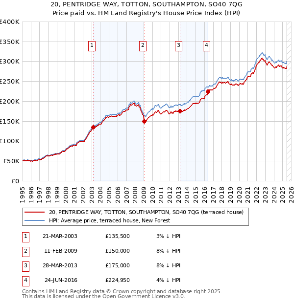 20, PENTRIDGE WAY, TOTTON, SOUTHAMPTON, SO40 7QG: Price paid vs HM Land Registry's House Price Index