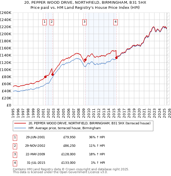 20, PEPPER WOOD DRIVE, NORTHFIELD, BIRMINGHAM, B31 5HX: Price paid vs HM Land Registry's House Price Index