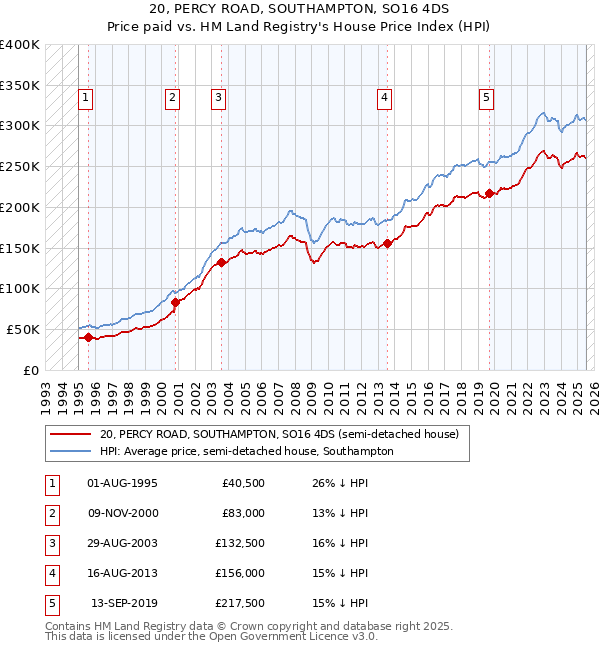 20, PERCY ROAD, SOUTHAMPTON, SO16 4DS: Price paid vs HM Land Registry's House Price Index