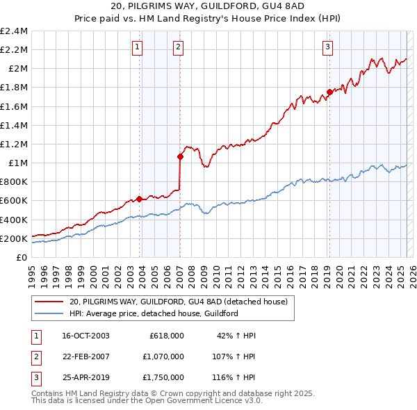 20, PILGRIMS WAY, GUILDFORD, GU4 8AD: Price paid vs HM Land Registry's House Price Index