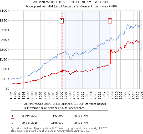 20, PINEWOOD DRIVE, CHELTENHAM, GL51 0GH: Price paid vs HM Land Registry's House Price Index