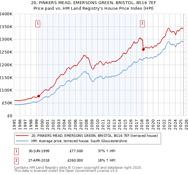 20, PINKERS MEAD, EMERSONS GREEN, BRISTOL, BS16 7EF: Price paid vs HM Land Registry's House Price Index
