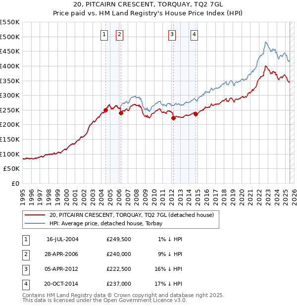 20, PITCAIRN CRESCENT, TORQUAY, TQ2 7GL: Price paid vs HM Land Registry's House Price Index