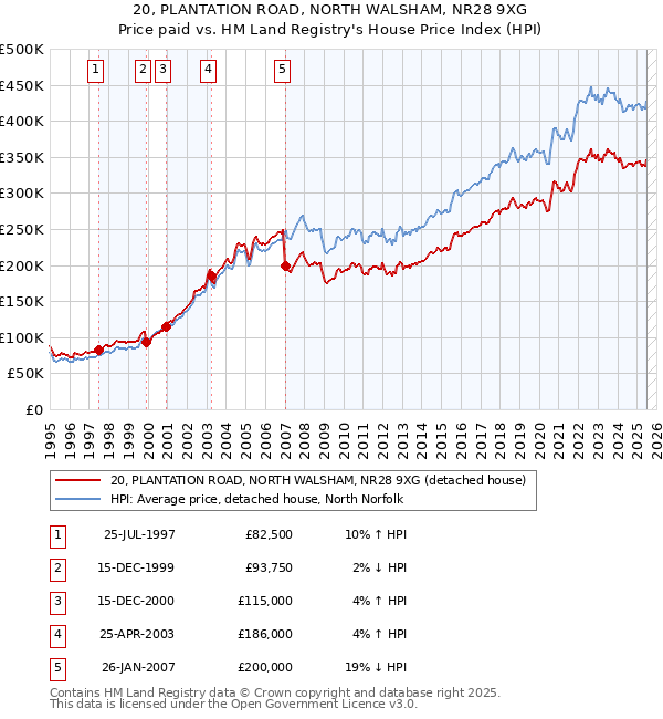 20, PLANTATION ROAD, NORTH WALSHAM, NR28 9XG: Price paid vs HM Land Registry's House Price Index