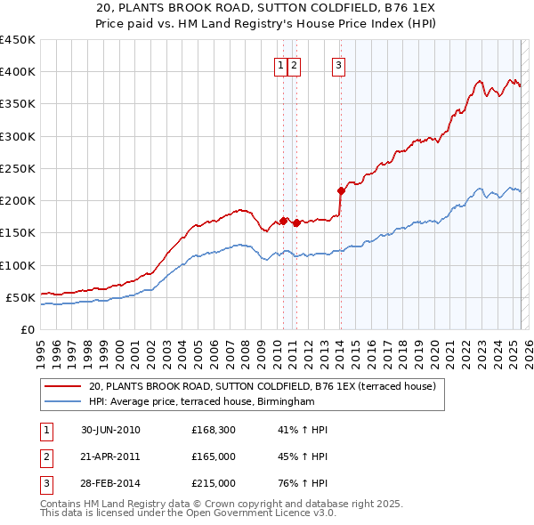 20, PLANTS BROOK ROAD, SUTTON COLDFIELD, B76 1EX: Price paid vs HM Land Registry's House Price Index