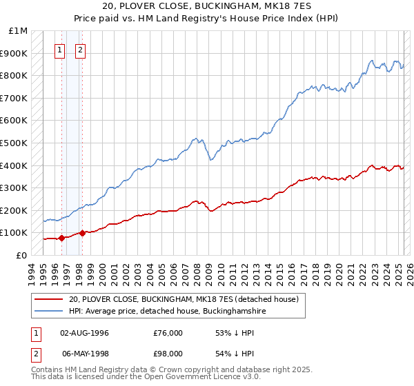 20, PLOVER CLOSE, BUCKINGHAM, MK18 7ES: Price paid vs HM Land Registry's House Price Index