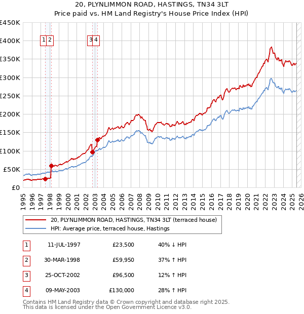 20, PLYNLIMMON ROAD, HASTINGS, TN34 3LT: Price paid vs HM Land Registry's House Price Index