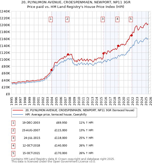 20, PLYNLIMON AVENUE, CROESPENMAEN, NEWPORT, NP11 3GR: Price paid vs HM Land Registry's House Price Index