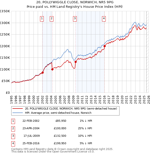 20, POLLYWIGGLE CLOSE, NORWICH, NR5 9PG: Price paid vs HM Land Registry's House Price Index