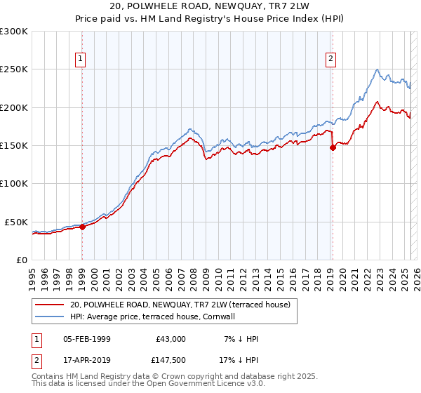 20, POLWHELE ROAD, NEWQUAY, TR7 2LW: Price paid vs HM Land Registry's House Price Index