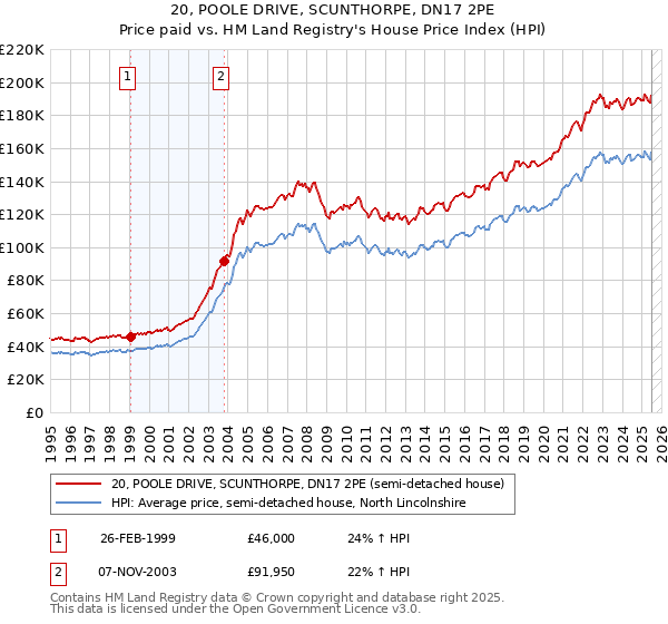 20, POOLE DRIVE, SCUNTHORPE, DN17 2PE: Price paid vs HM Land Registry's House Price Index