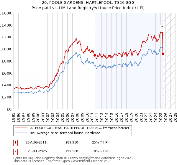 20, POOLE GARDENS, HARTLEPOOL, TS26 8GG: Price paid vs HM Land Registry's House Price Index