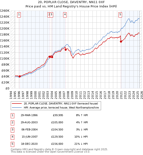 20, POPLAR CLOSE, DAVENTRY, NN11 0XF: Price paid vs HM Land Registry's House Price Index
