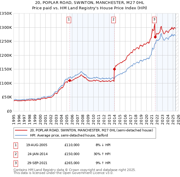20, POPLAR ROAD, SWINTON, MANCHESTER, M27 0HL: Price paid vs HM Land Registry's House Price Index