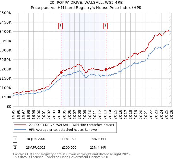 20, POPPY DRIVE, WALSALL, WS5 4RB: Price paid vs HM Land Registry's House Price Index