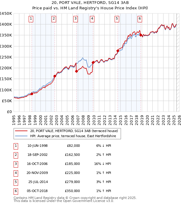 20, PORT VALE, HERTFORD, SG14 3AB: Price paid vs HM Land Registry's House Price Index
