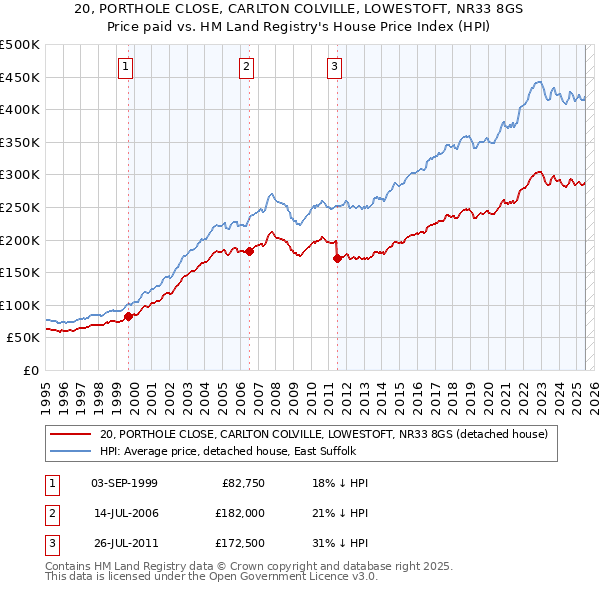 20, PORTHOLE CLOSE, CARLTON COLVILLE, LOWESTOFT, NR33 8GS: Price paid vs HM Land Registry's House Price Index