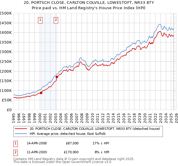 20, PORTSCH CLOSE, CARLTON COLVILLE, LOWESTOFT, NR33 8TY: Price paid vs HM Land Registry's House Price Index